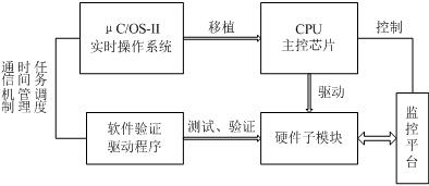 温度采集系统总体结构图