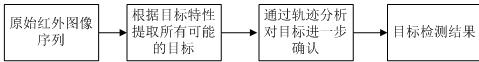 DBT的基本算法步骤