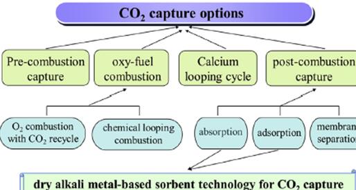 从燃煤电厂捕集CO2的科技手段