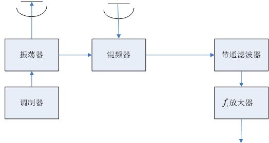 调频测距雷达原理框图