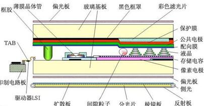 TFT型LCD显示结构