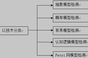 模型检测以技术分类