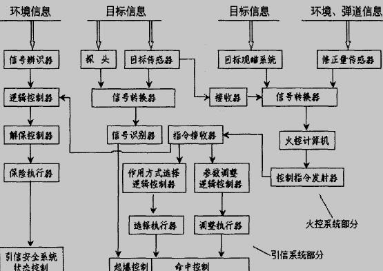 火控系统和引信的信息交联图