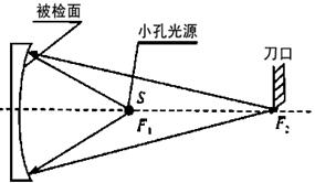 刀口阴影法检测原理示意图