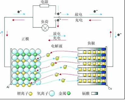 锂离子电池的工作原理