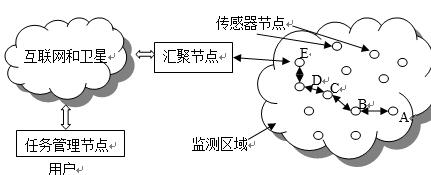 无线传感器网络的宏观系统架构