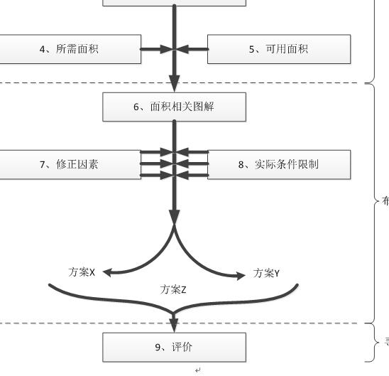 SLP方法流程图