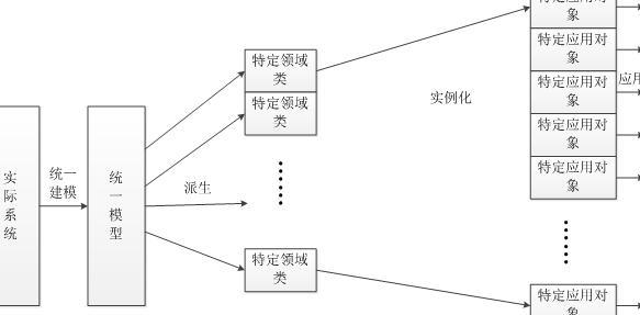 对象派生示意图