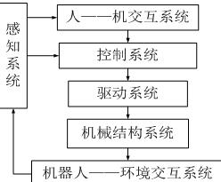 服务机器人基本组成图