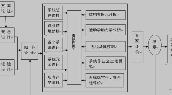 虚拟样机设计流程流程图