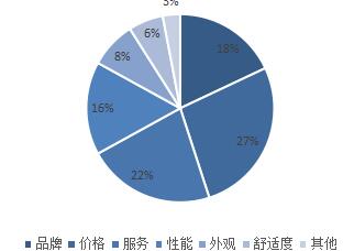 影响客户购车因素