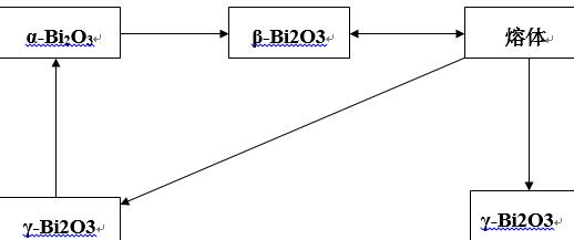 氧化铋的转化关系图