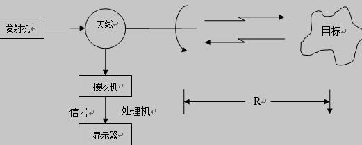 雷达的工作原理框图