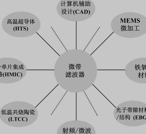 微带滤波器相关研究领域与方向