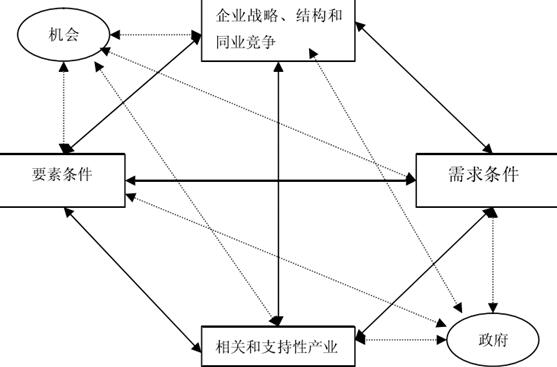 迈克尔•波特竞争优势理论的“钻石”模型