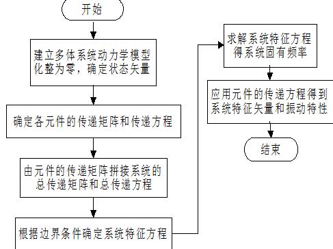 线性多体系统振动特性求解步骤