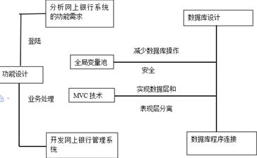 网上银行管理系统技术路线图