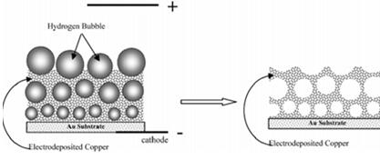 析氢法制备多孔铜原理图