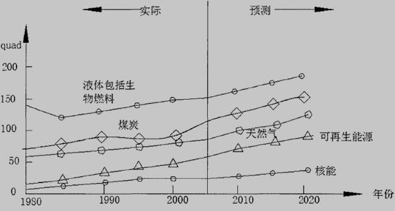 1980年以来全球能源生产按来源分类的增长趋势图