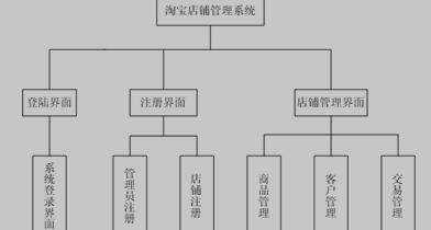 淘宝店铺管理系统功能模块