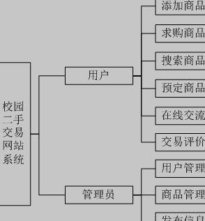 JAVA的校园二手交易网站系统模块图