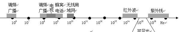 频谱资源示意图