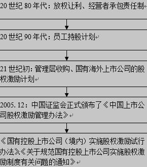 国企管理层薪酬改革历程