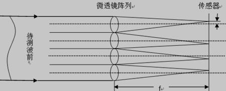 夏克哈特曼波前传感器原理图