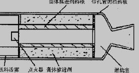 膏体推进剂火箭发动机