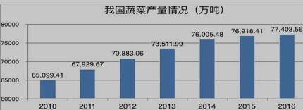 我国蔬菜产量情况