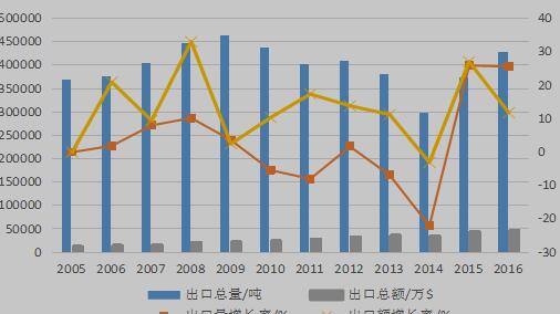 中国梨出口量及出口额情况