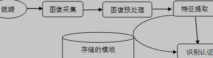 虹膜识别系统