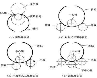 几种卷板机示意图