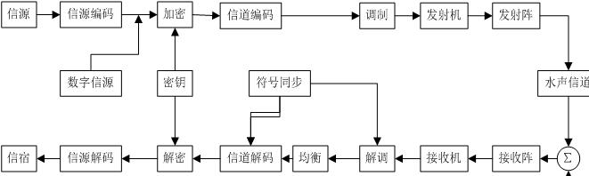 水声通信系统结构框图