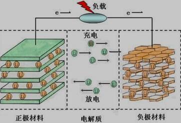 锂电池机理简图