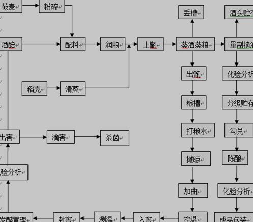 莜麦白酒工艺流程图