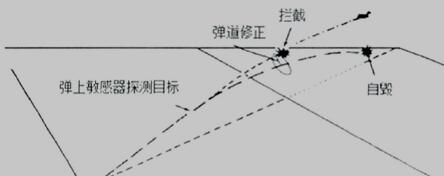 TCSP作战弹道修正过程