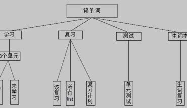 Android环境学习英语单词系统框图