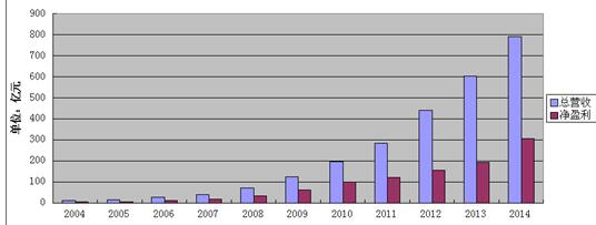 腾讯公司2004年-2014年盈利趋势图