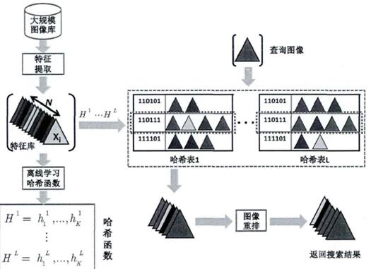 基于图像哈希的近似最近邻检索系统框图