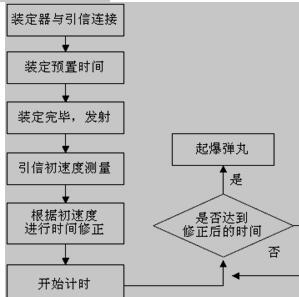 可编程电子时间引信炸点控制电路原理实验系统工作流程图