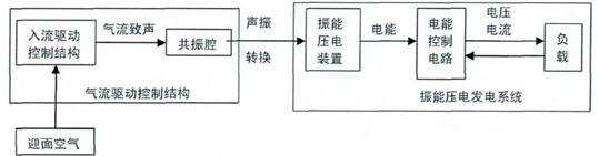 引信气流压电发电机原理