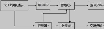 独立运行的光伏发电系统简要结构的流程图