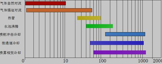 不同散热方式热流密度的对比图