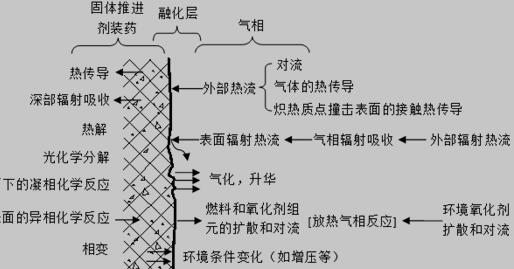 推进剂点火时的物理化学变化过程