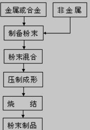 粉末冶金工艺流程图