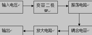 MIMO雷达射频振荡器系统整体设计框图