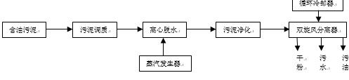 超热蒸汽含油污泥撬装化处理装置工艺流程图