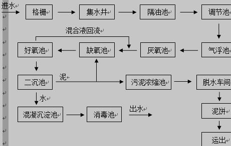 焦化废水处理工艺流程图