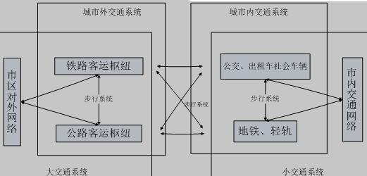 高速铁路客运枢纽站交通系统图